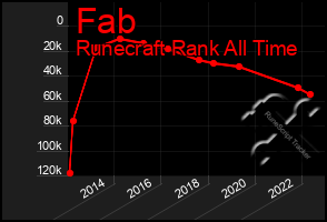 Total Graph of Fab