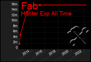 Total Graph of Fab