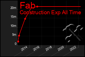 Total Graph of Fab