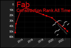 Total Graph of Fab