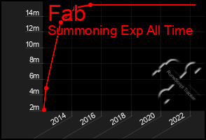 Total Graph of Fab