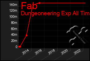 Total Graph of Fab