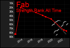 Total Graph of Fab