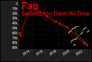 Total Graph of Fab