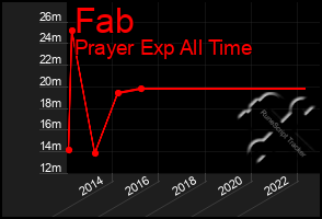 Total Graph of Fab