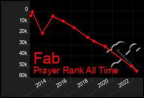 Total Graph of Fab