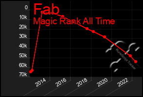 Total Graph of Fab