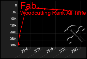 Total Graph of Fab