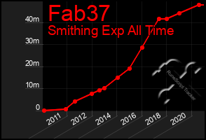 Total Graph of Fab37