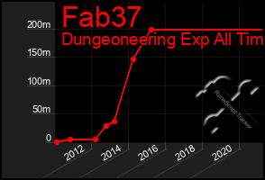 Total Graph of Fab37