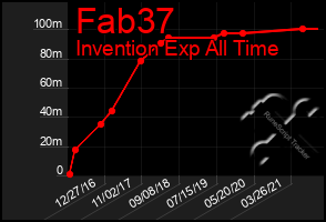 Total Graph of Fab37