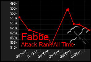 Total Graph of Fabbe