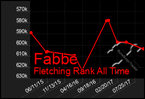 Total Graph of Fabbe