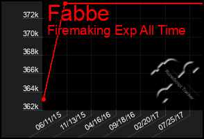 Total Graph of Fabbe