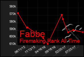 Total Graph of Fabbe