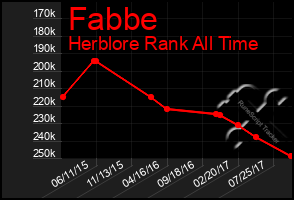 Total Graph of Fabbe
