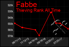 Total Graph of Fabbe
