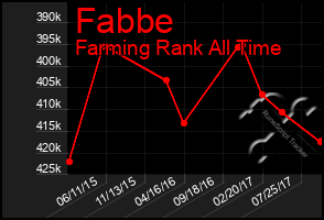 Total Graph of Fabbe