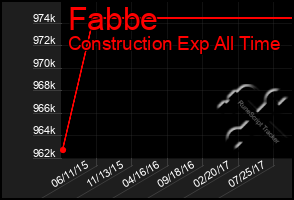 Total Graph of Fabbe