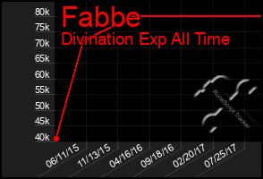 Total Graph of Fabbe