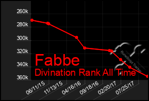 Total Graph of Fabbe