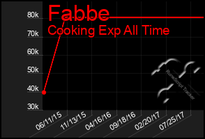 Total Graph of Fabbe
