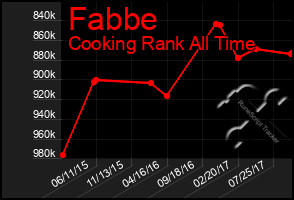 Total Graph of Fabbe