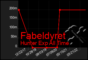 Total Graph of Fabeldyret