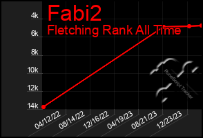 Total Graph of Fabi2