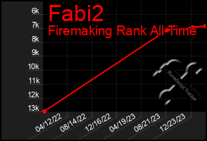 Total Graph of Fabi2