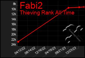 Total Graph of Fabi2