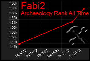 Total Graph of Fabi2