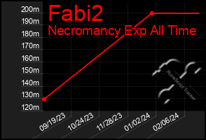 Total Graph of Fabi2