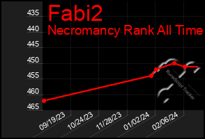 Total Graph of Fabi2