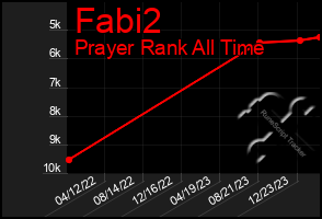 Total Graph of Fabi2