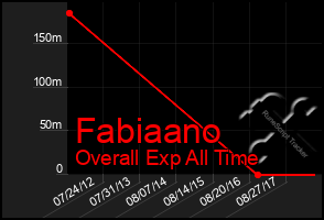 Total Graph of Fabiaano