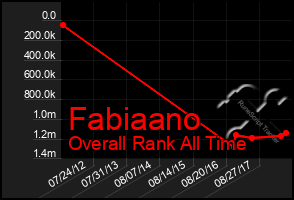 Total Graph of Fabiaano