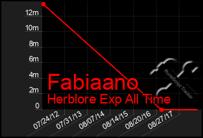 Total Graph of Fabiaano