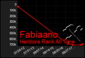 Total Graph of Fabiaano