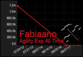 Total Graph of Fabiaano