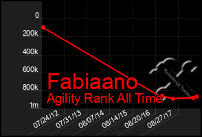 Total Graph of Fabiaano