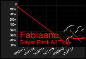 Total Graph of Fabiaano