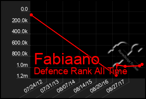 Total Graph of Fabiaano