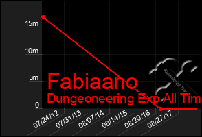 Total Graph of Fabiaano