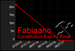 Total Graph of Fabiaano