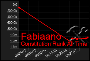 Total Graph of Fabiaano