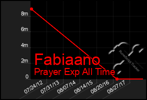 Total Graph of Fabiaano