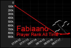 Total Graph of Fabiaano