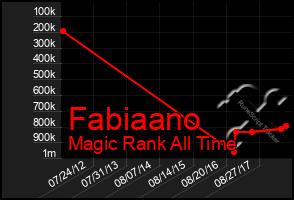 Total Graph of Fabiaano