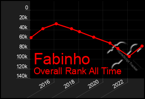 Total Graph of Fabinho